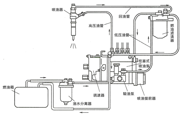 柴油发电机燃油系统的构成及工作原理出售