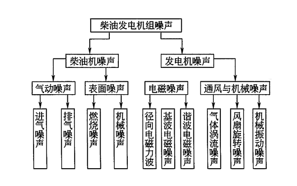 柴油发电机的主要噪声源有哪些出售